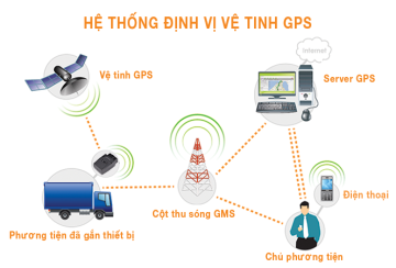 Công nghệ GPS trong logistics