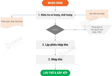 Tối ưu hóa quy trình nhập kho?