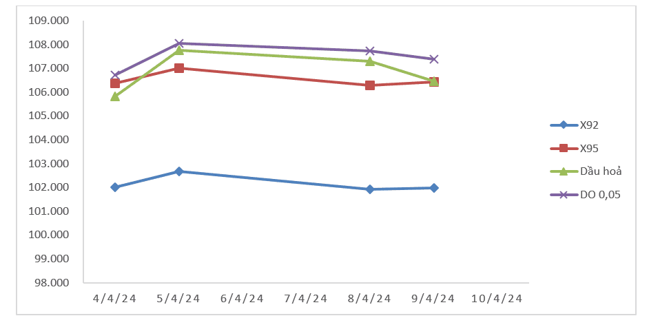 Diễn biến cung cầu xăng dầu trong nước