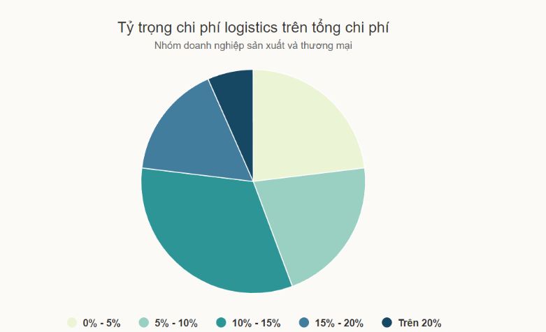 Tại sao chi phí logistics ở Việt Nam cao hơn so với các nước khác?