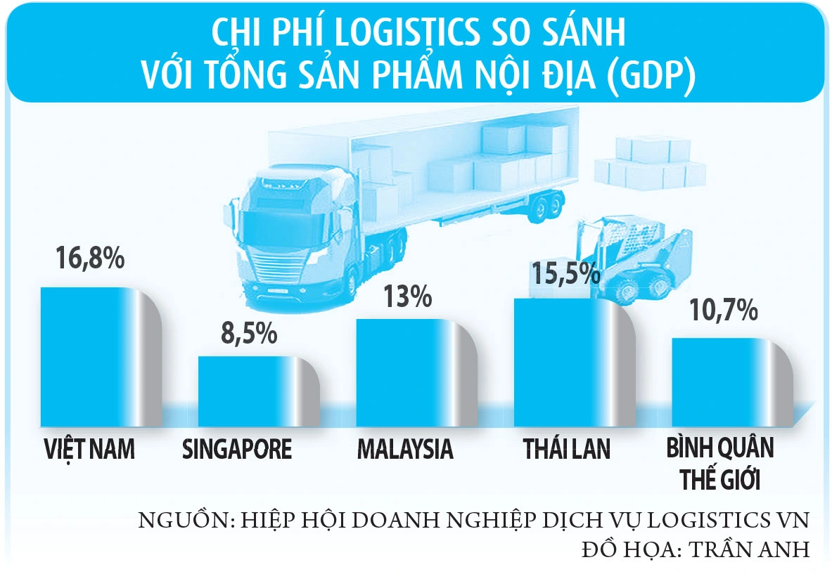 Chi phí logistics tại Việt Nam quá cao?