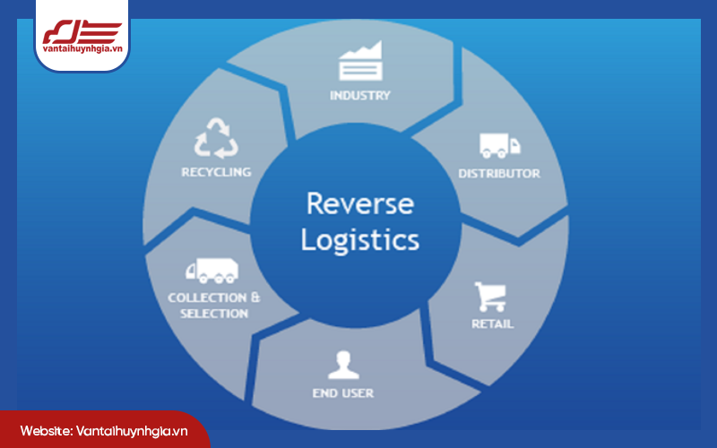 Ví dụ về logistics ngược trong thực tế doanh nghiệp