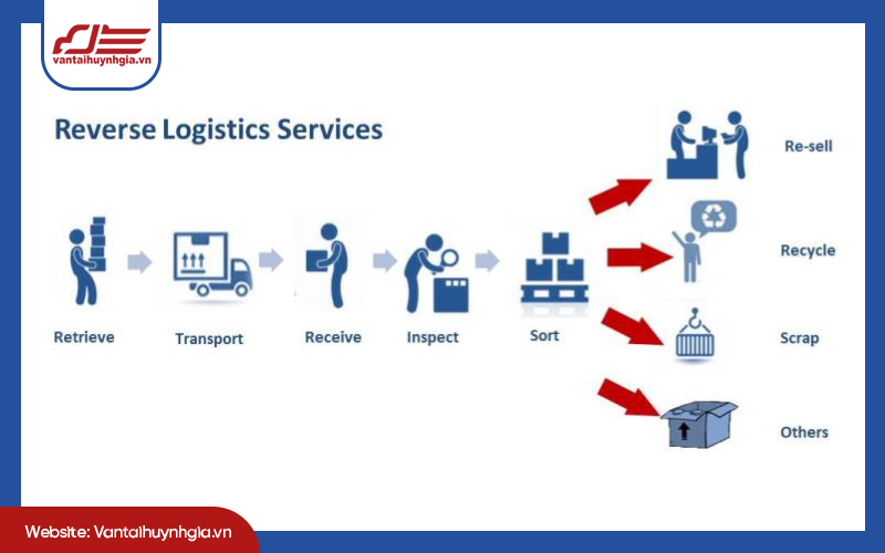 Quy trình logistics ngược tiêu chuẩn và các bước triển khai