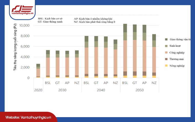 Xu hướng phát triển của nhu cầu vận chuyển hàng hóa trong những năm tới